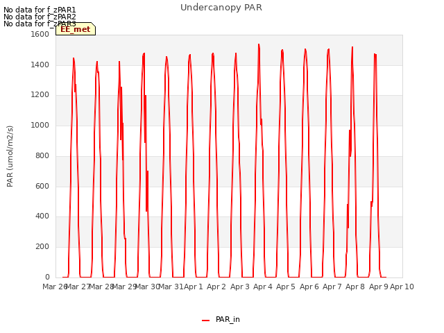 plot of Undercanopy PAR