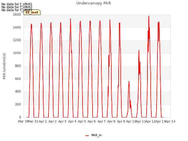 plot of Undercanopy PAR