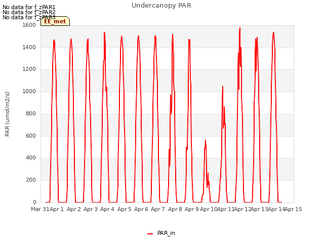 plot of Undercanopy PAR