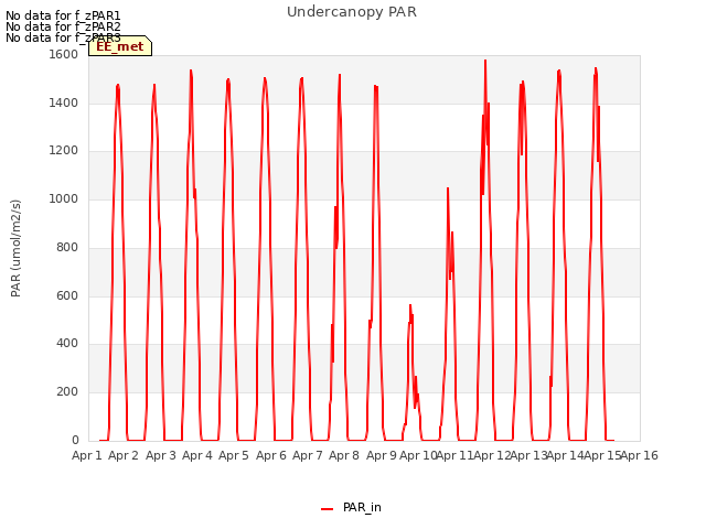 plot of Undercanopy PAR