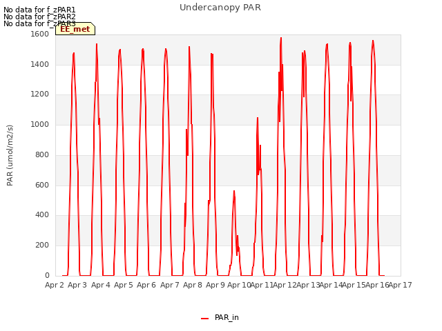 plot of Undercanopy PAR