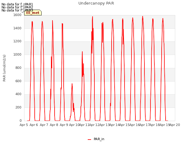 plot of Undercanopy PAR