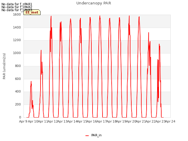 plot of Undercanopy PAR