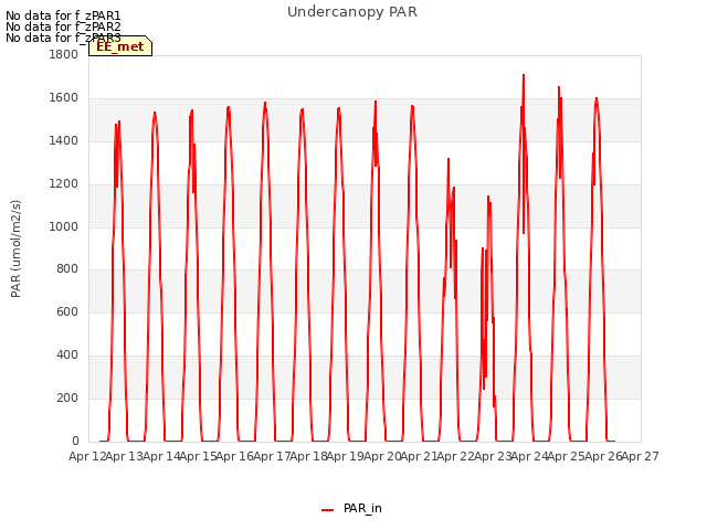 plot of Undercanopy PAR