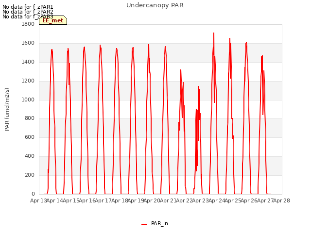 plot of Undercanopy PAR