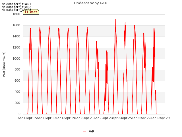 plot of Undercanopy PAR