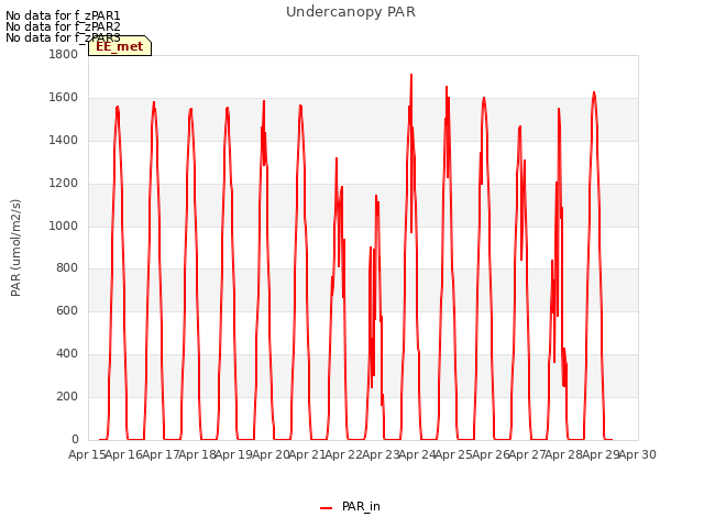 plot of Undercanopy PAR