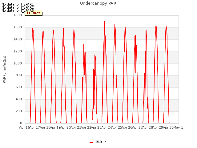 plot of Undercanopy PAR