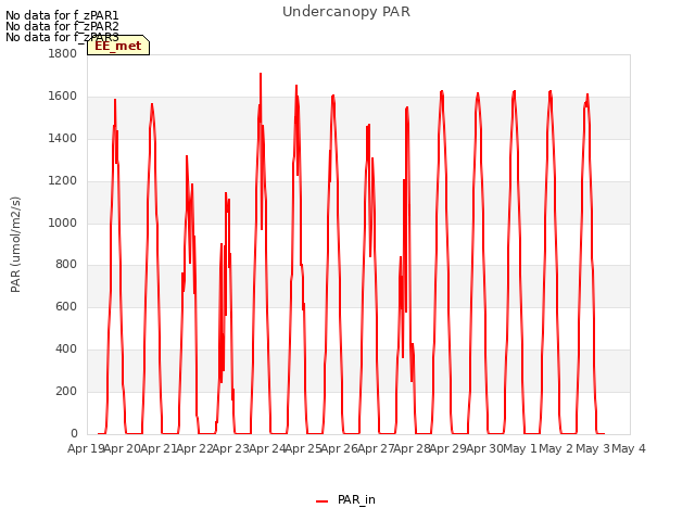 plot of Undercanopy PAR