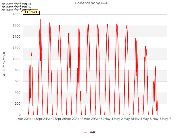 plot of Undercanopy PAR