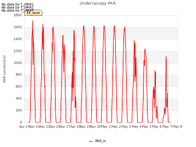 plot of Undercanopy PAR