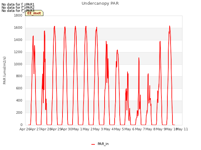 plot of Undercanopy PAR