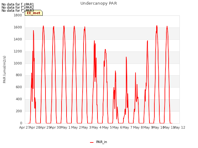 plot of Undercanopy PAR