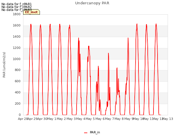 plot of Undercanopy PAR