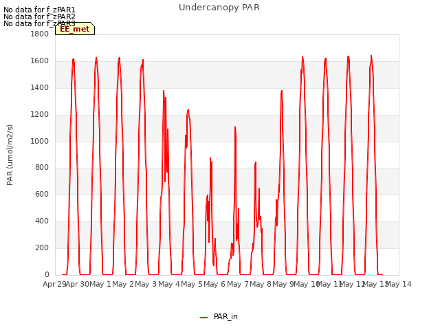 plot of Undercanopy PAR