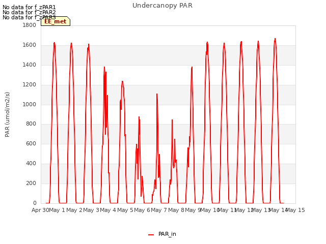 plot of Undercanopy PAR