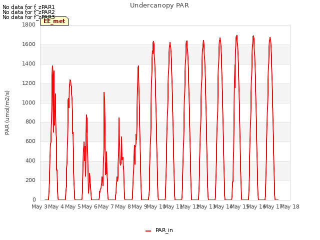 plot of Undercanopy PAR