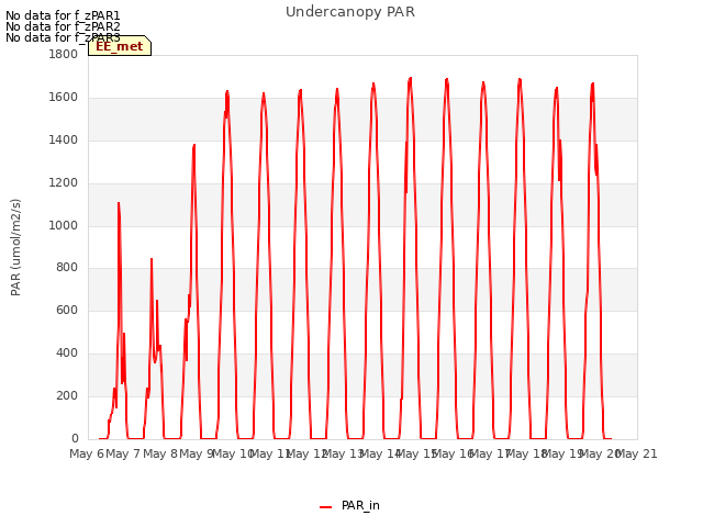 plot of Undercanopy PAR