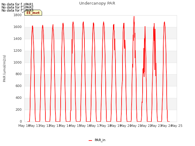 plot of Undercanopy PAR