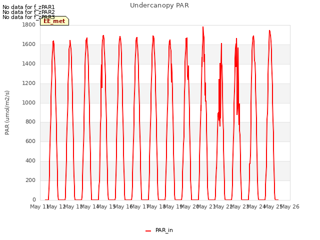 plot of Undercanopy PAR