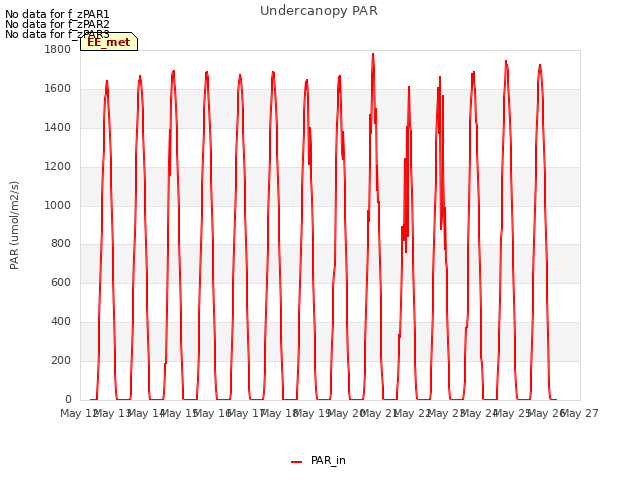 plot of Undercanopy PAR