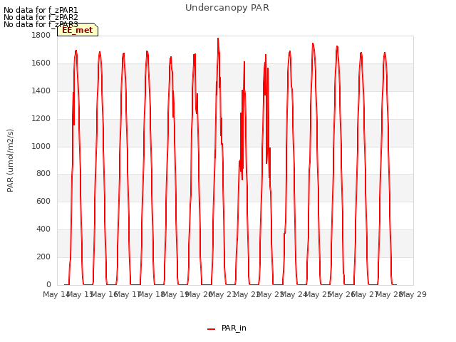 plot of Undercanopy PAR