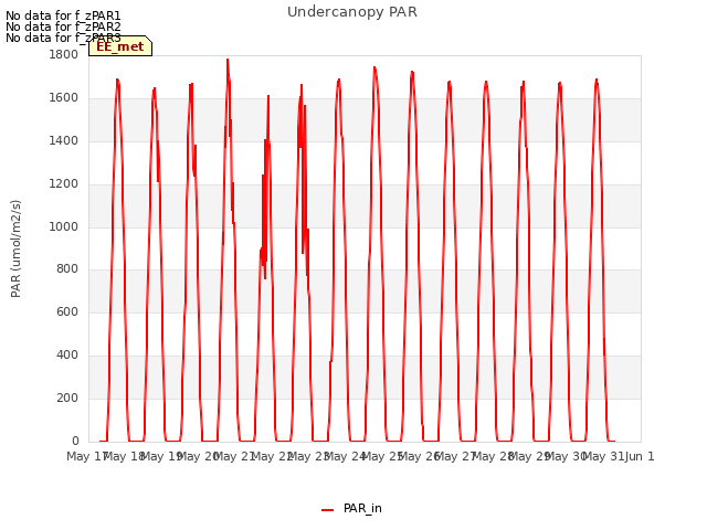 plot of Undercanopy PAR