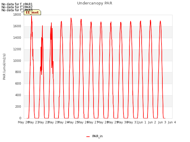 plot of Undercanopy PAR