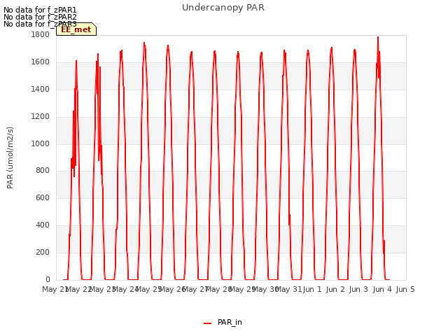 plot of Undercanopy PAR