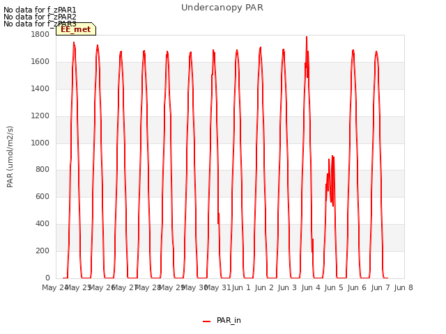 plot of Undercanopy PAR