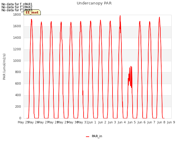 plot of Undercanopy PAR