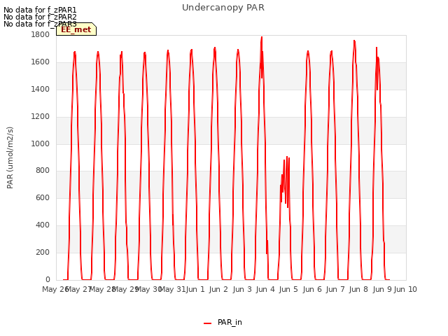 plot of Undercanopy PAR