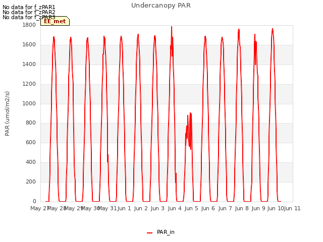 plot of Undercanopy PAR