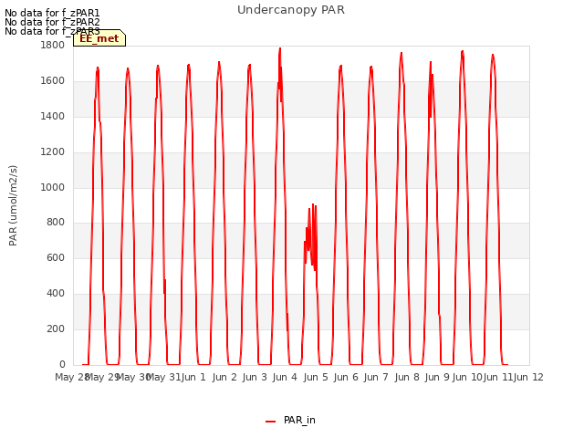 plot of Undercanopy PAR