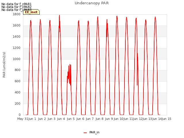 plot of Undercanopy PAR