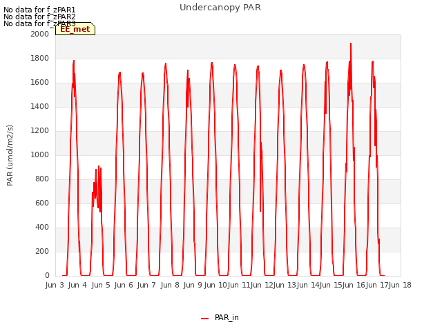 plot of Undercanopy PAR