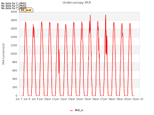 plot of Undercanopy PAR