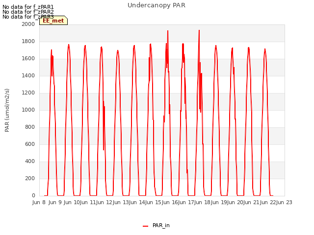 plot of Undercanopy PAR