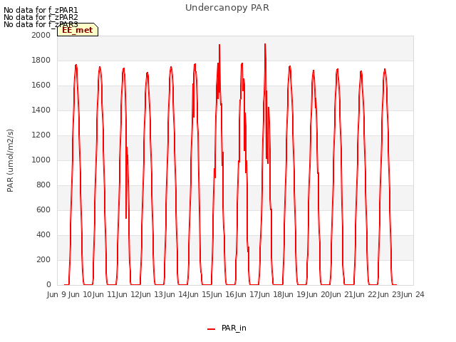 plot of Undercanopy PAR