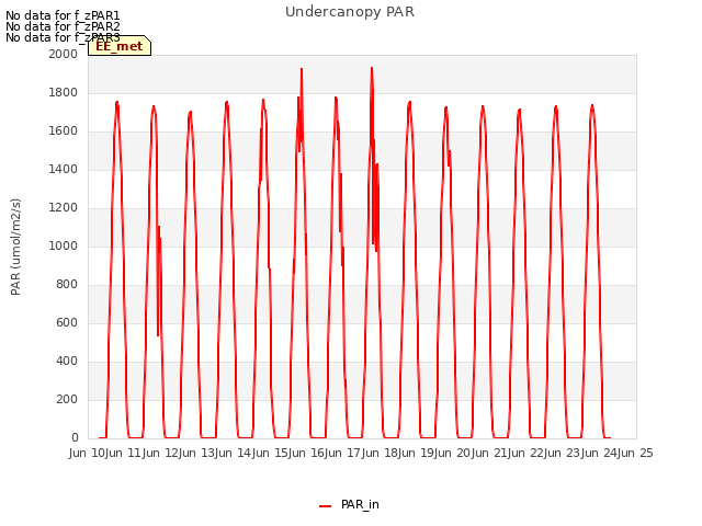 plot of Undercanopy PAR