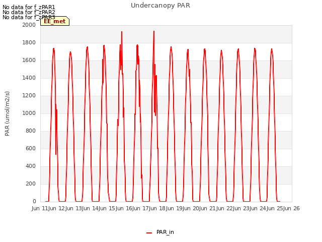 plot of Undercanopy PAR