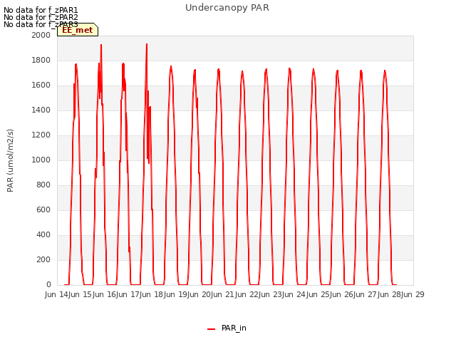 plot of Undercanopy PAR