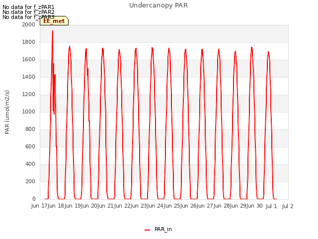 plot of Undercanopy PAR