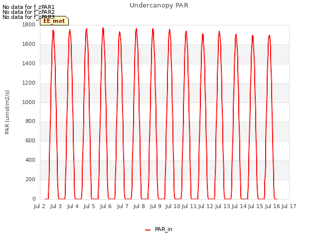 plot of Undercanopy PAR