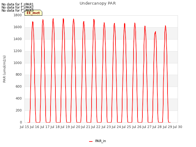 plot of Undercanopy PAR