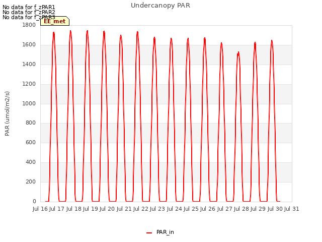 plot of Undercanopy PAR