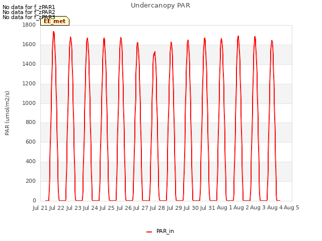 plot of Undercanopy PAR