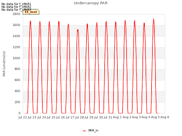 plot of Undercanopy PAR