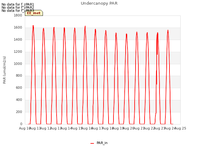 plot of Undercanopy PAR