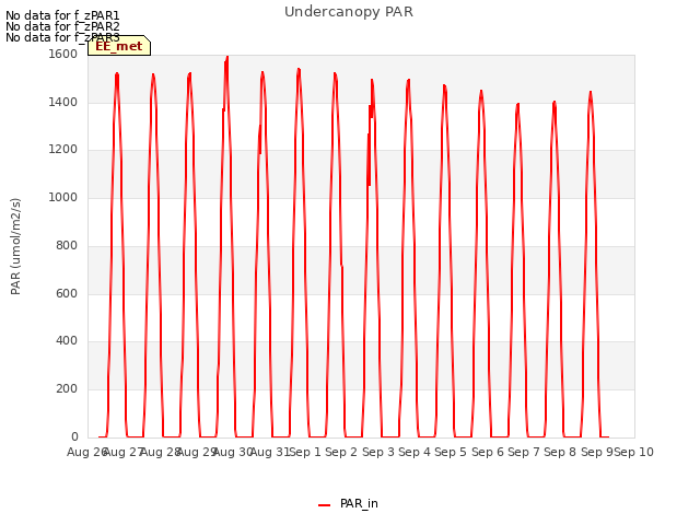 plot of Undercanopy PAR